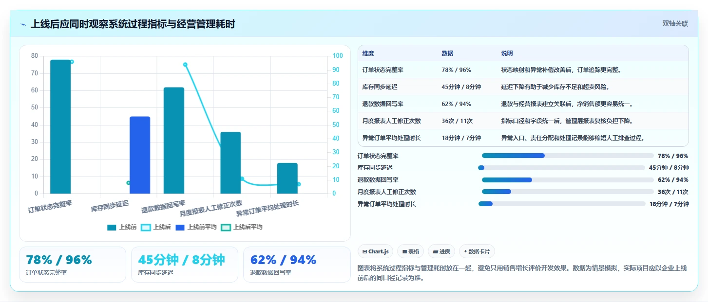 电商系统开发：品牌商家数据视角：用需求梳理验证控制开发预算