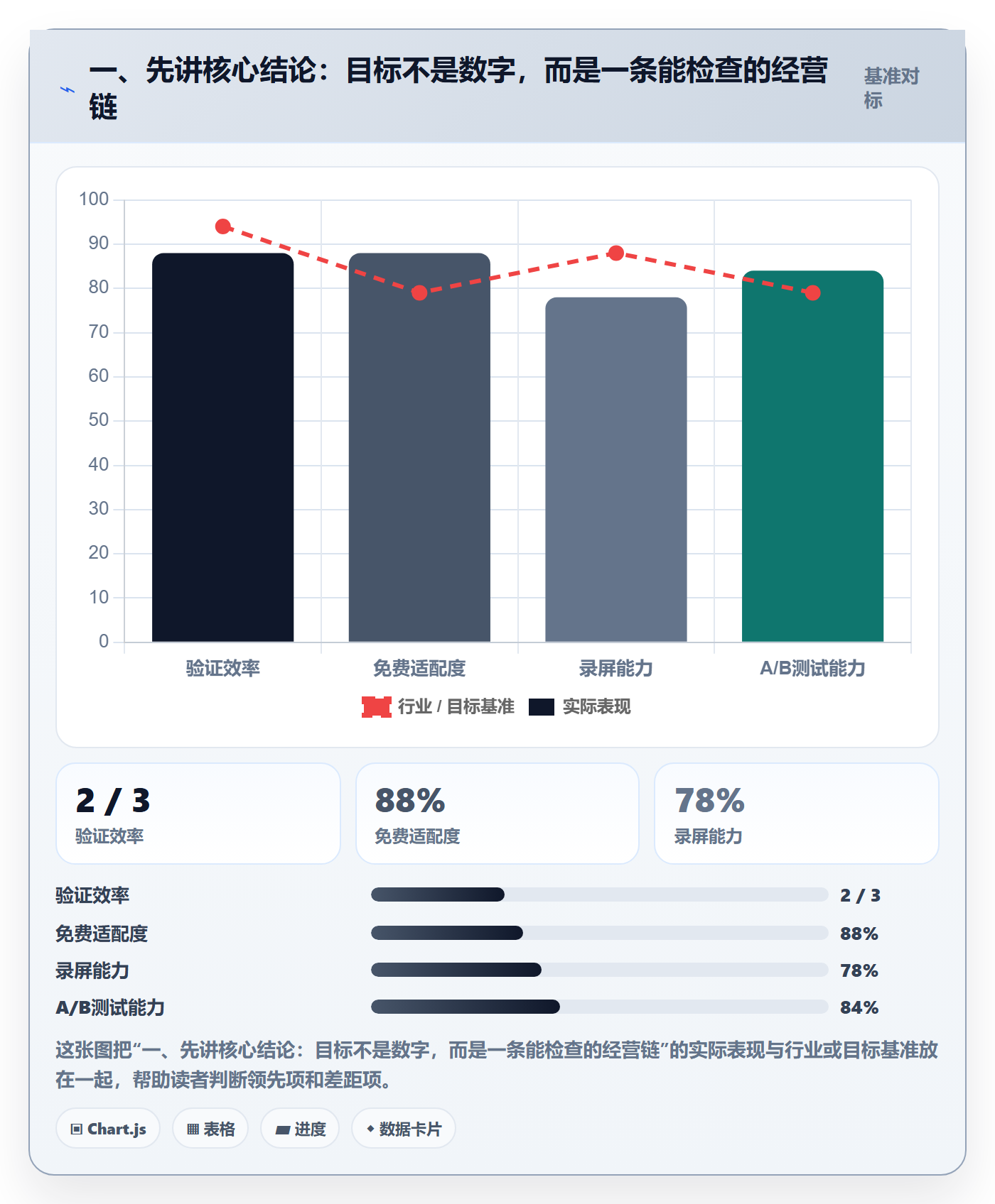 一、先讲核心结论：目标不是数字，而是一条能检查的经营链