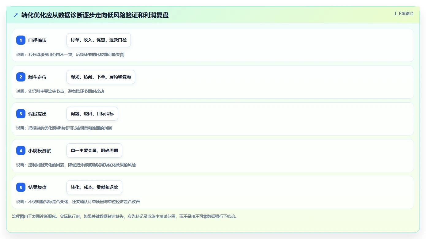 想做好如何运营好一个店铺，先掌握成本控制中的转化优化