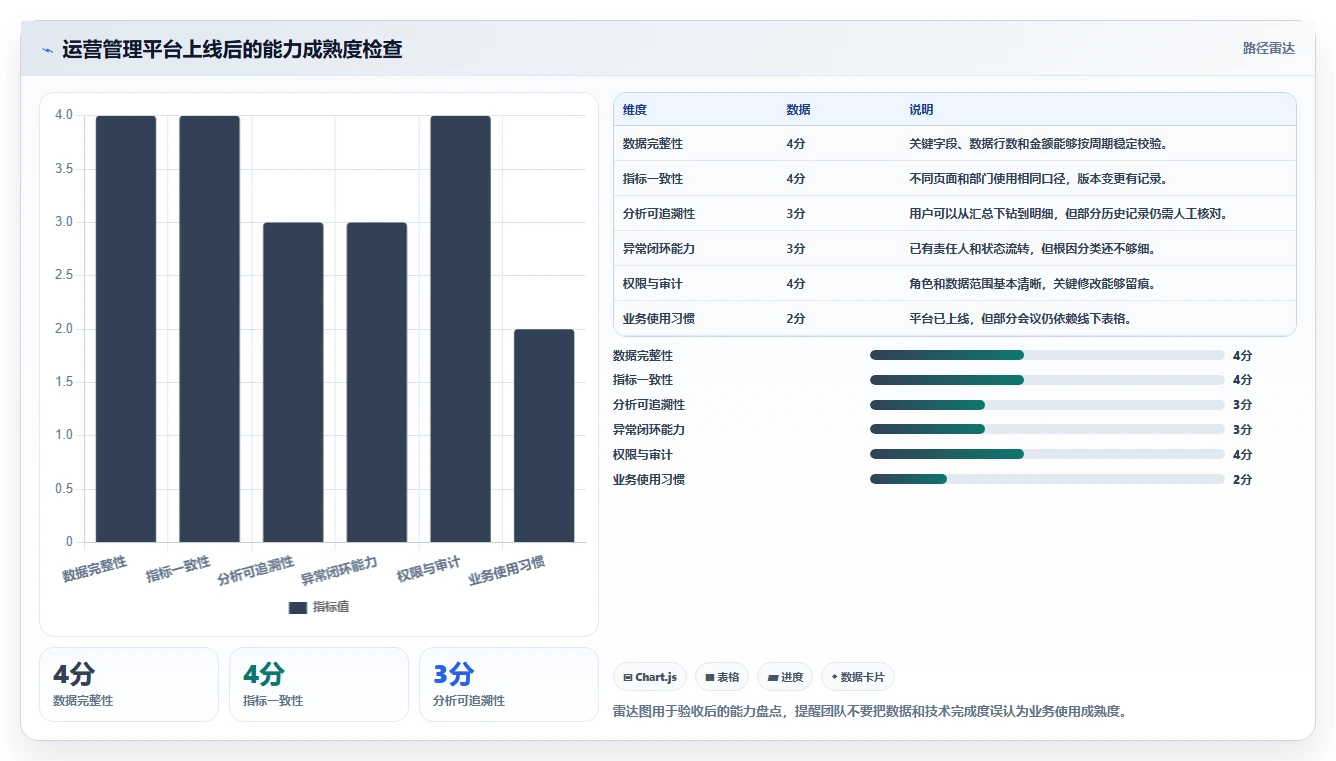 运营管理平台落地清单：数据看板相关的系统搭建事项