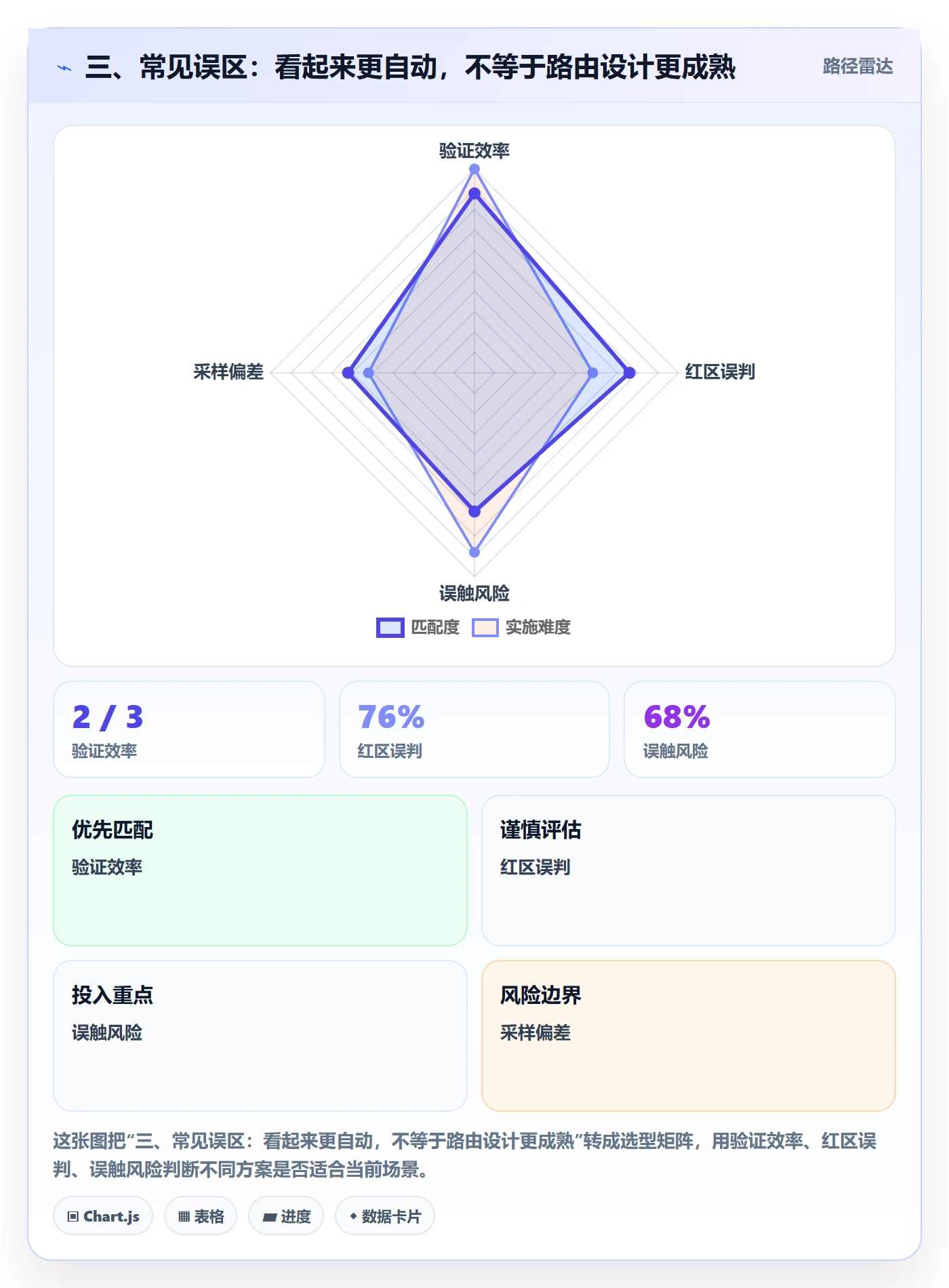 三、常见误区：看起来更自动，不等于路由设计更成熟