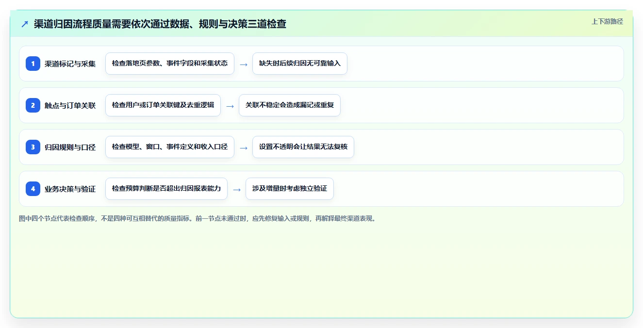 电商数据运营检查方法：通过渠道归因评估流程设计质量