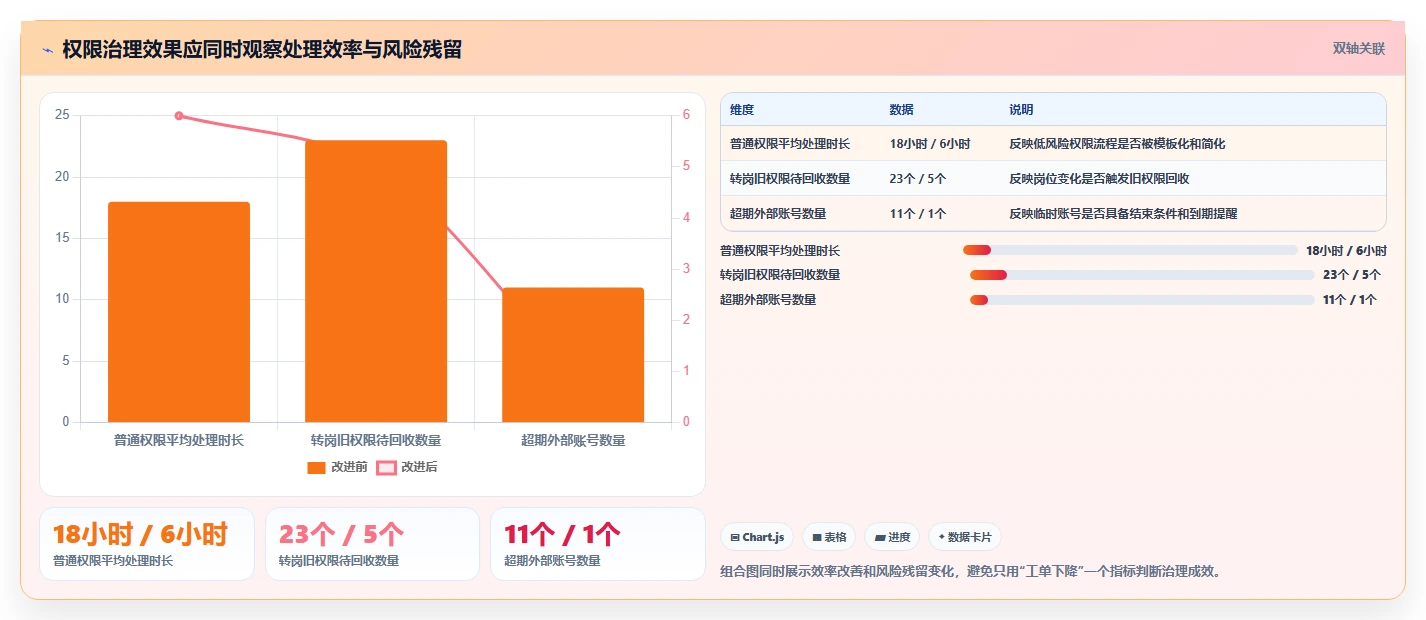 运营管理平台问题诊断：权限管理如何用精细化运营改进