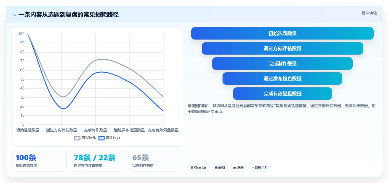 运营工具怎么落地？从内容排期讲清风险排查