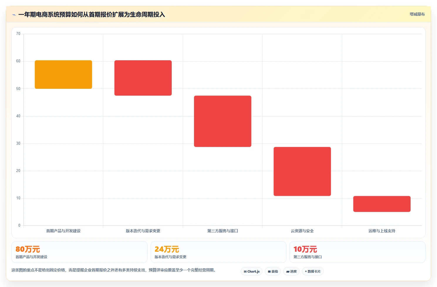 电商系统开发:电商企业落地路线图:从长期迭代走向控制开发预算