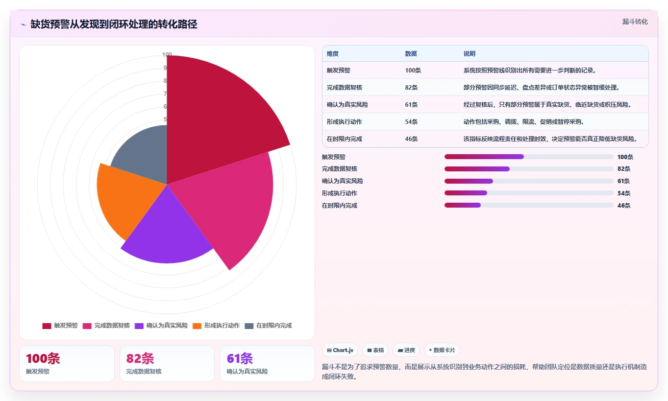 电商库存实施路径：缺货预警如何完成实操教程