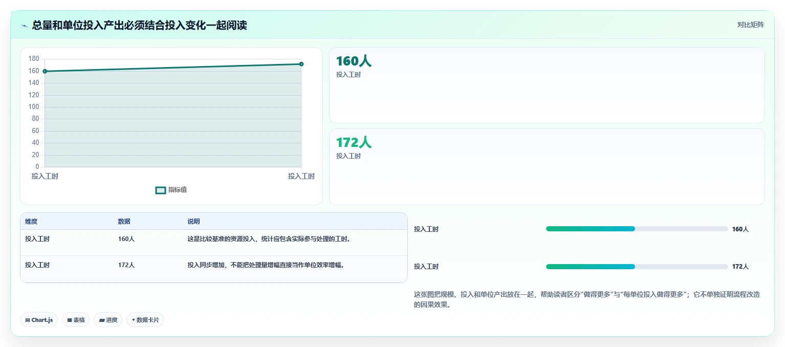 运营数据数据方法：用复盘报告支撑效率提升判断