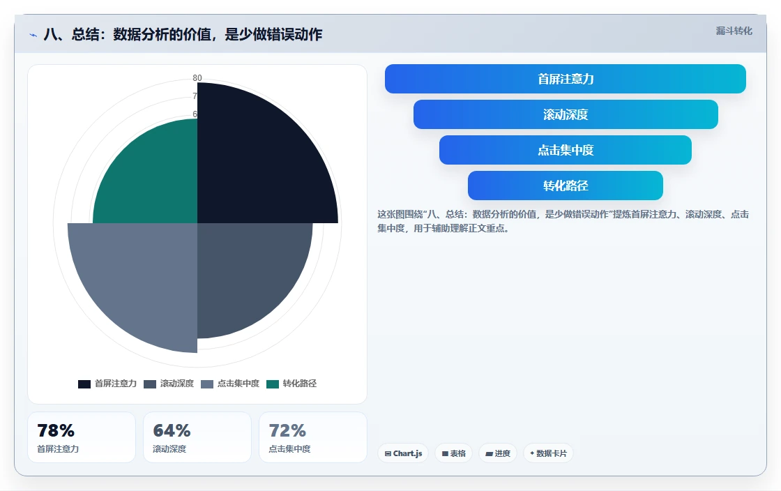 八、总结:数据分析的价值,是少做错误动作
