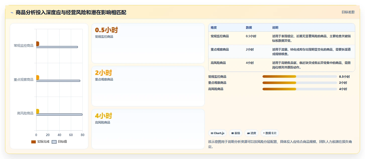 电商数据运营执行标准：商品分析环节如何体现精细化运营