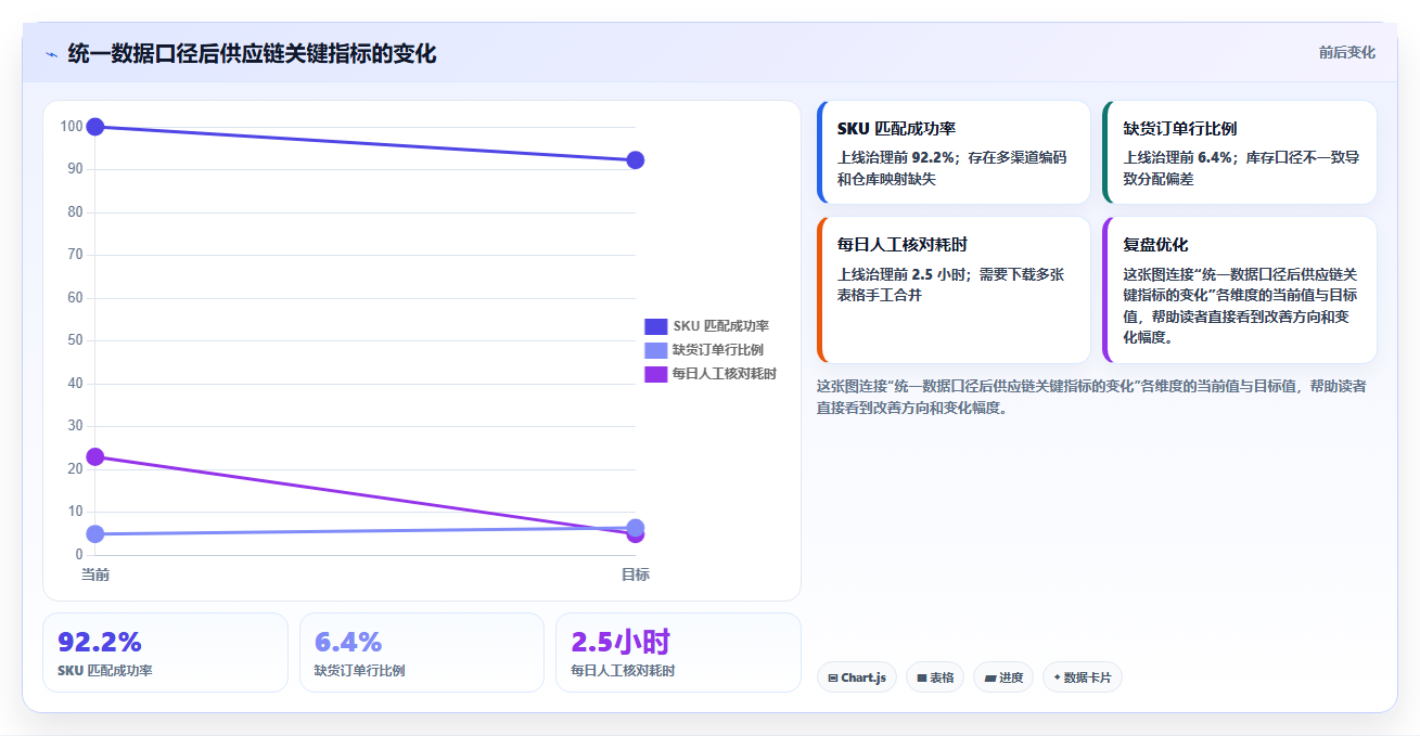 电商系统开发：供应链团队实施建议：围绕数据库设计稳步提升缩短交付周期