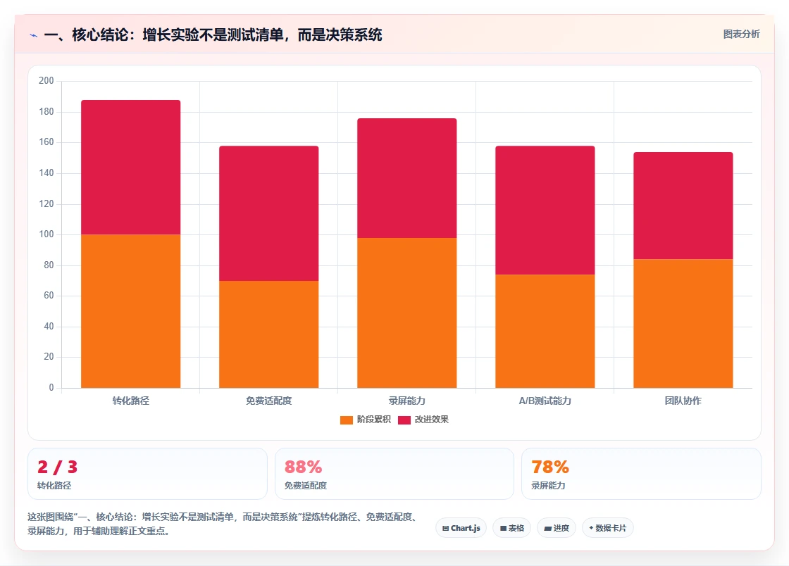 电商数据运营实践指南：增长实验的系统搭建怎样更有效
