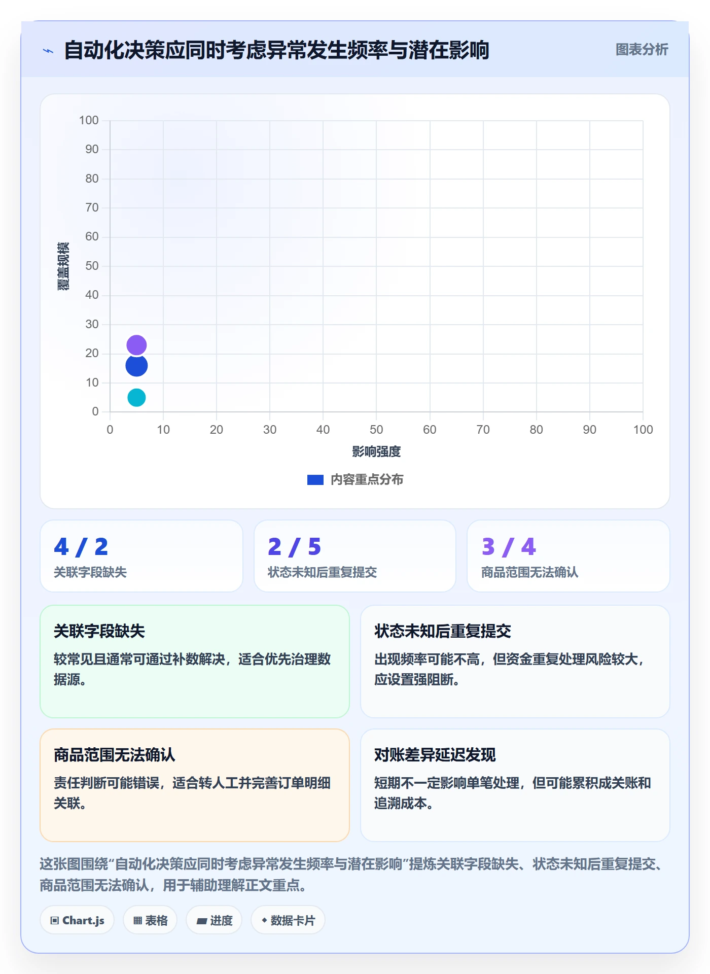 分账系统数据方法：用退款处理支撑自动化方案判断