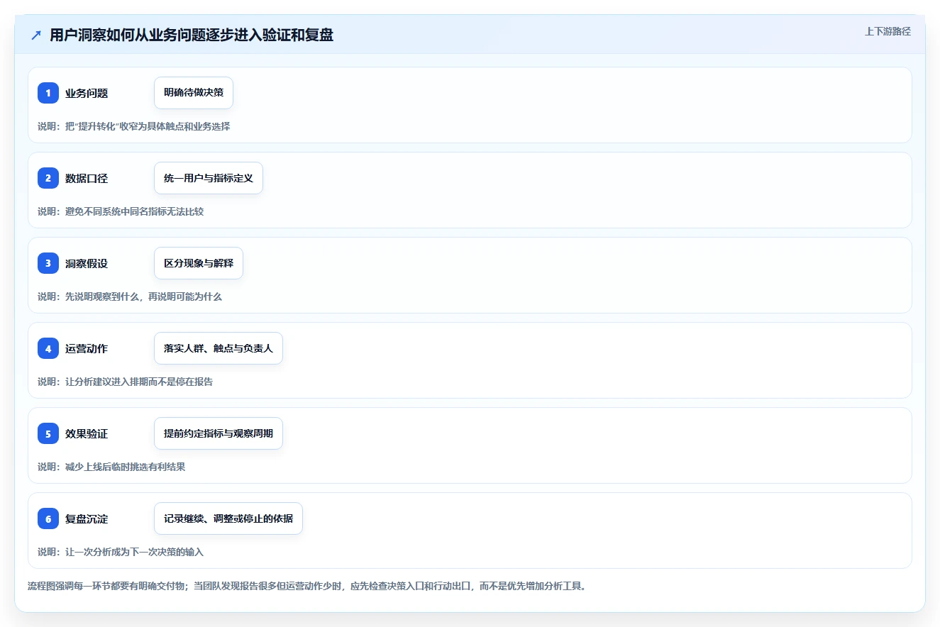 电商数据运营场景解析：用户洞察中的流程设计怎么处理