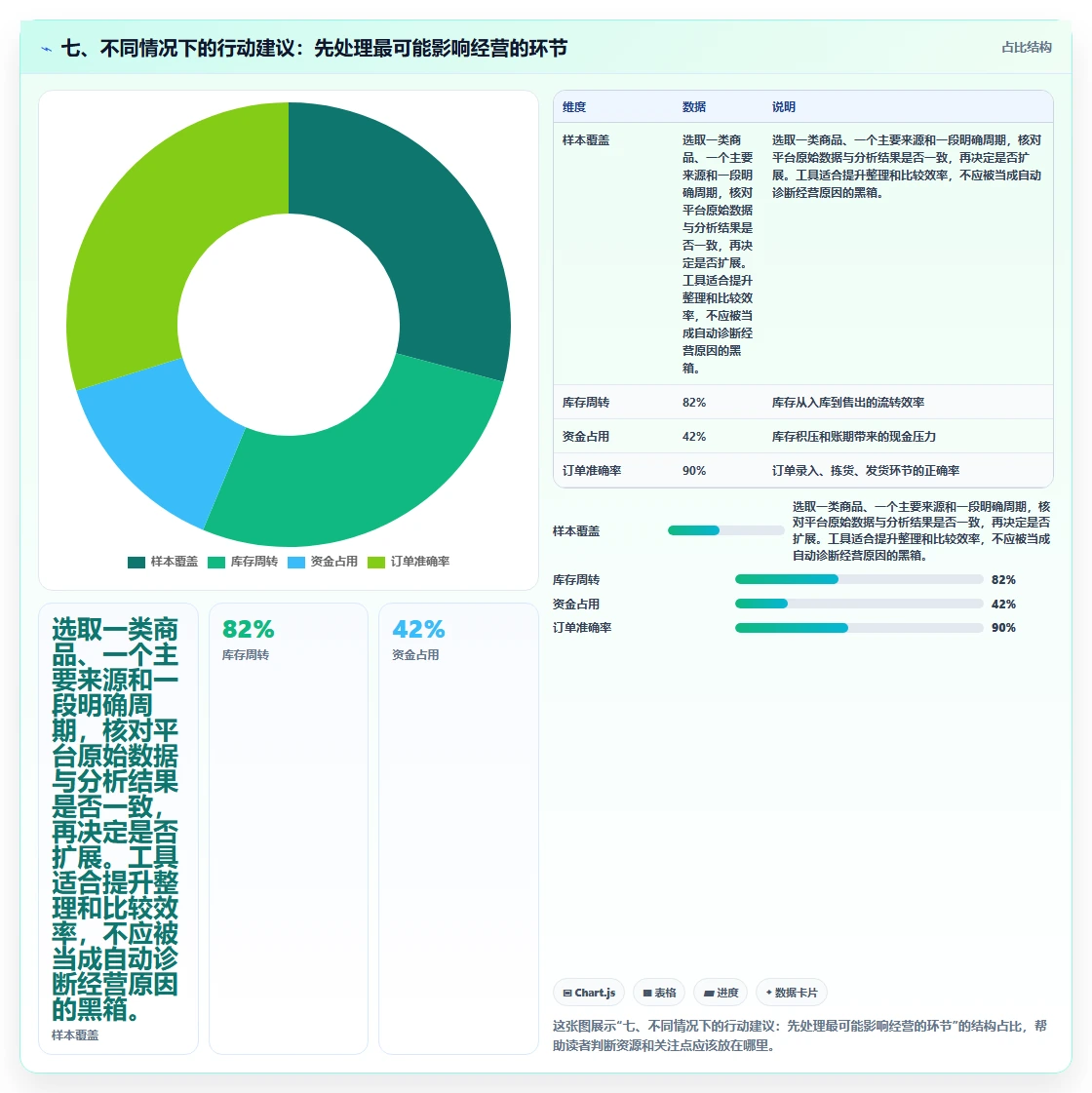 七、不同情况下的行动建议:先处理最可能影响经营的环节