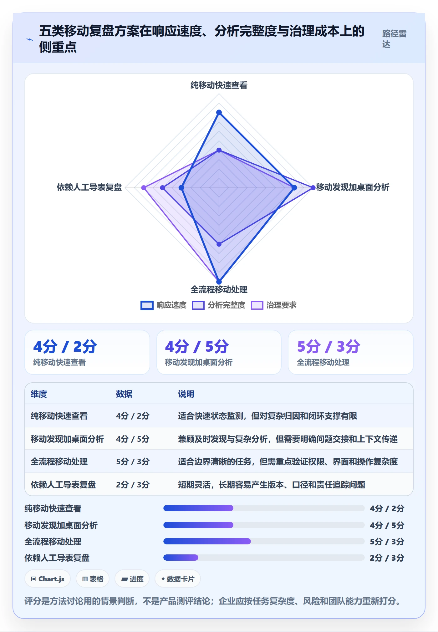 bi 平台场景解析：移动查看中的数据复盘怎么处理