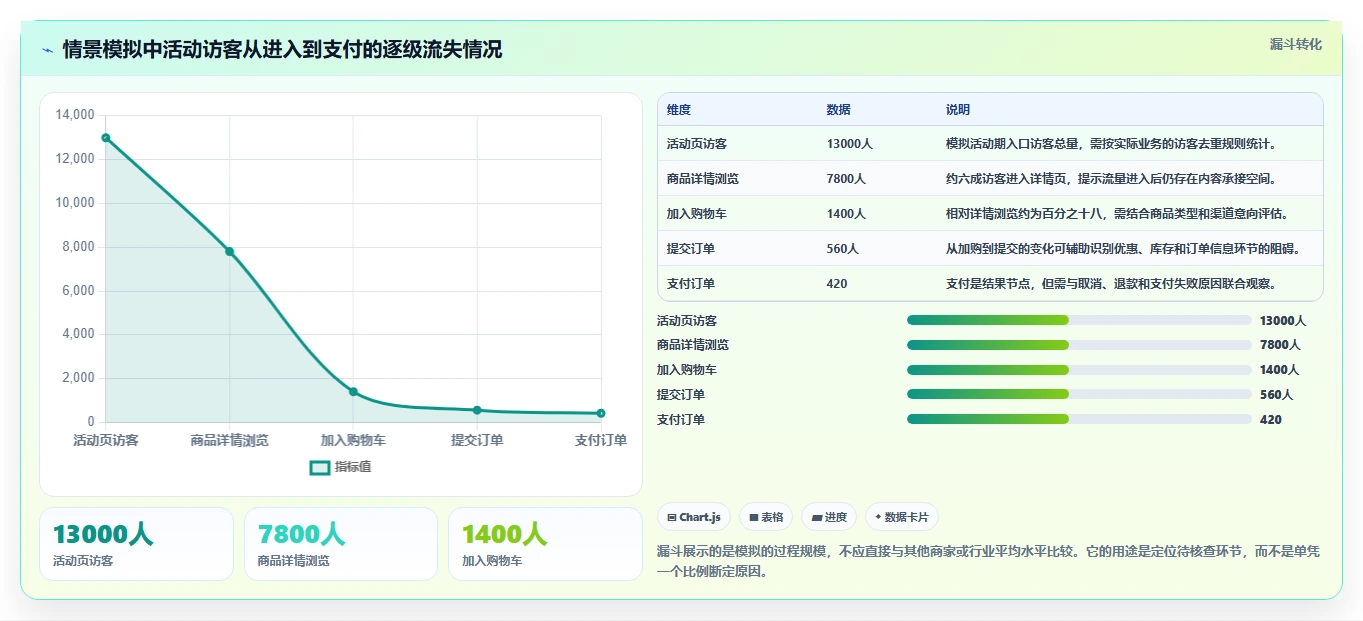电商数据运营业务拆解：指标拆解为什么影响核心功能
