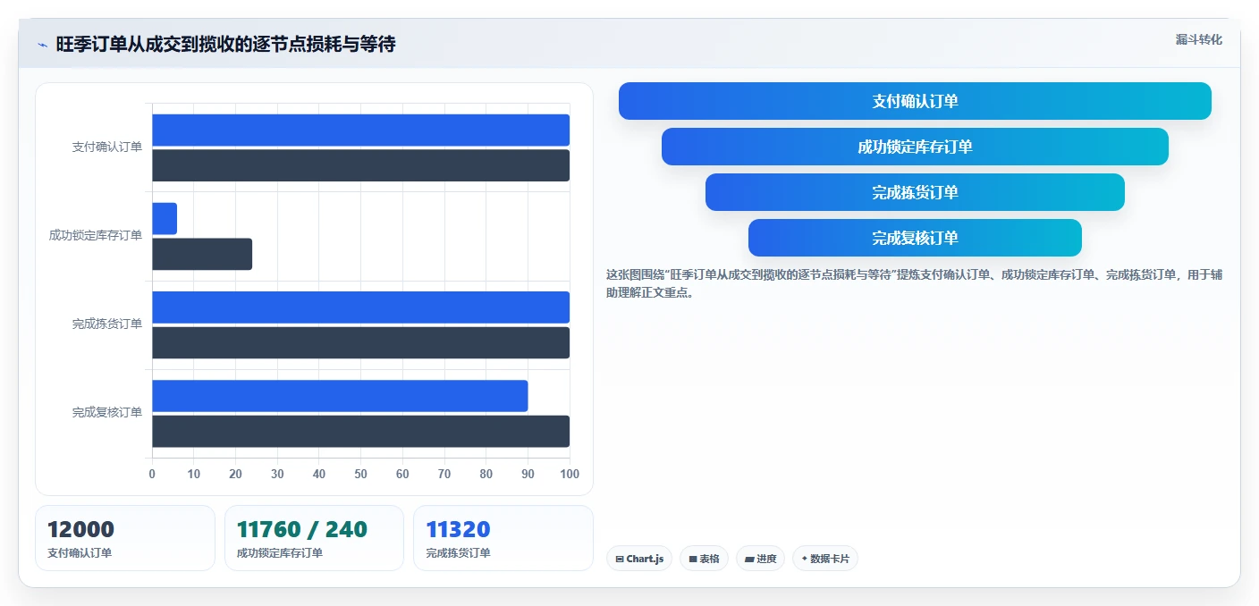 电商仓储管理：电商卖家实操版复盘：围绕旺季保障提炼下一步动作