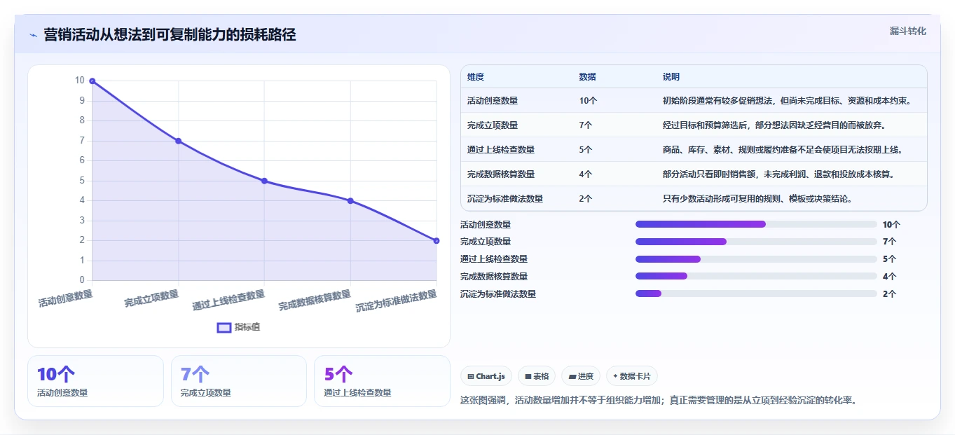 电商管理实用方法：围绕营销活动建立系统搭建