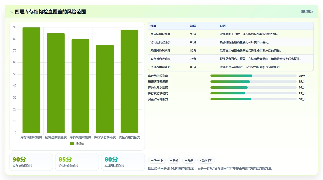 想做好电商库存，先掌握风险排查中的库存结构