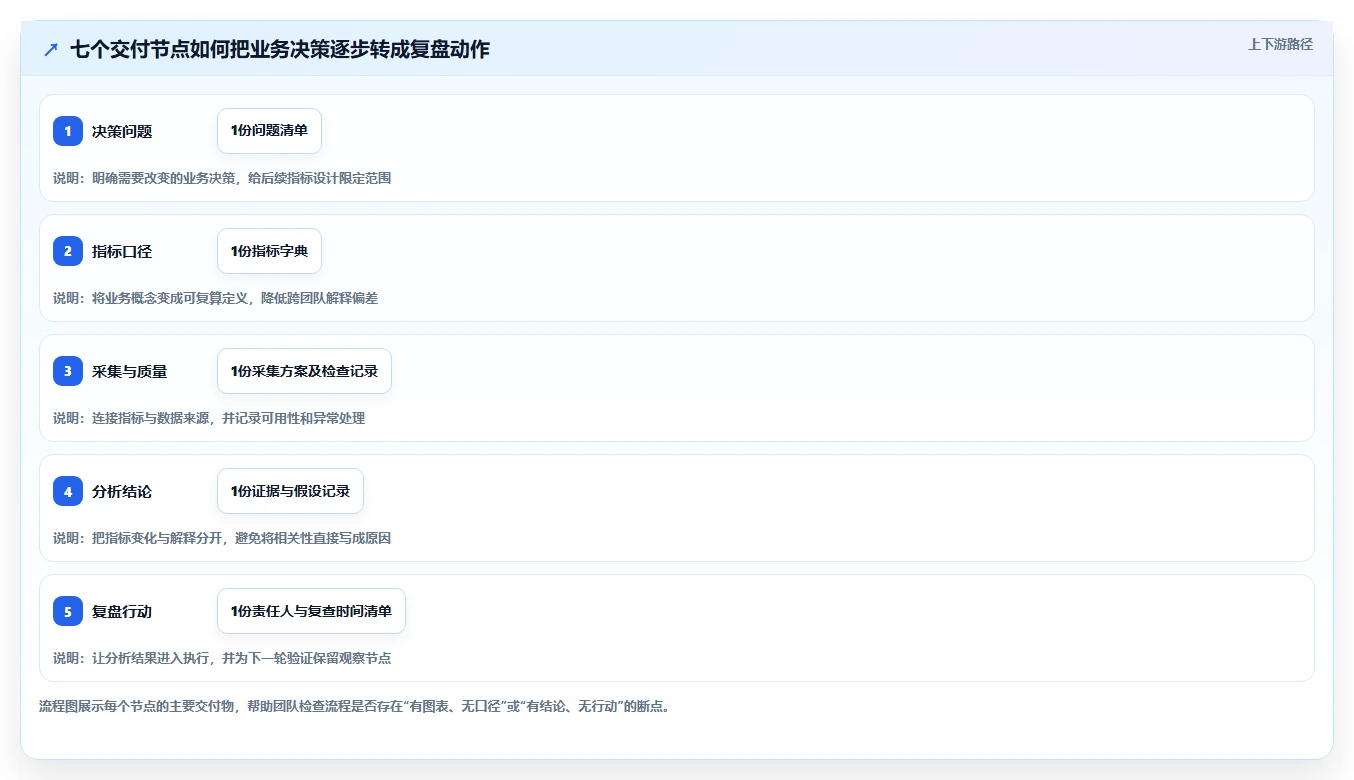 运营数据建设路线：从数据采集到数据复盘分几步