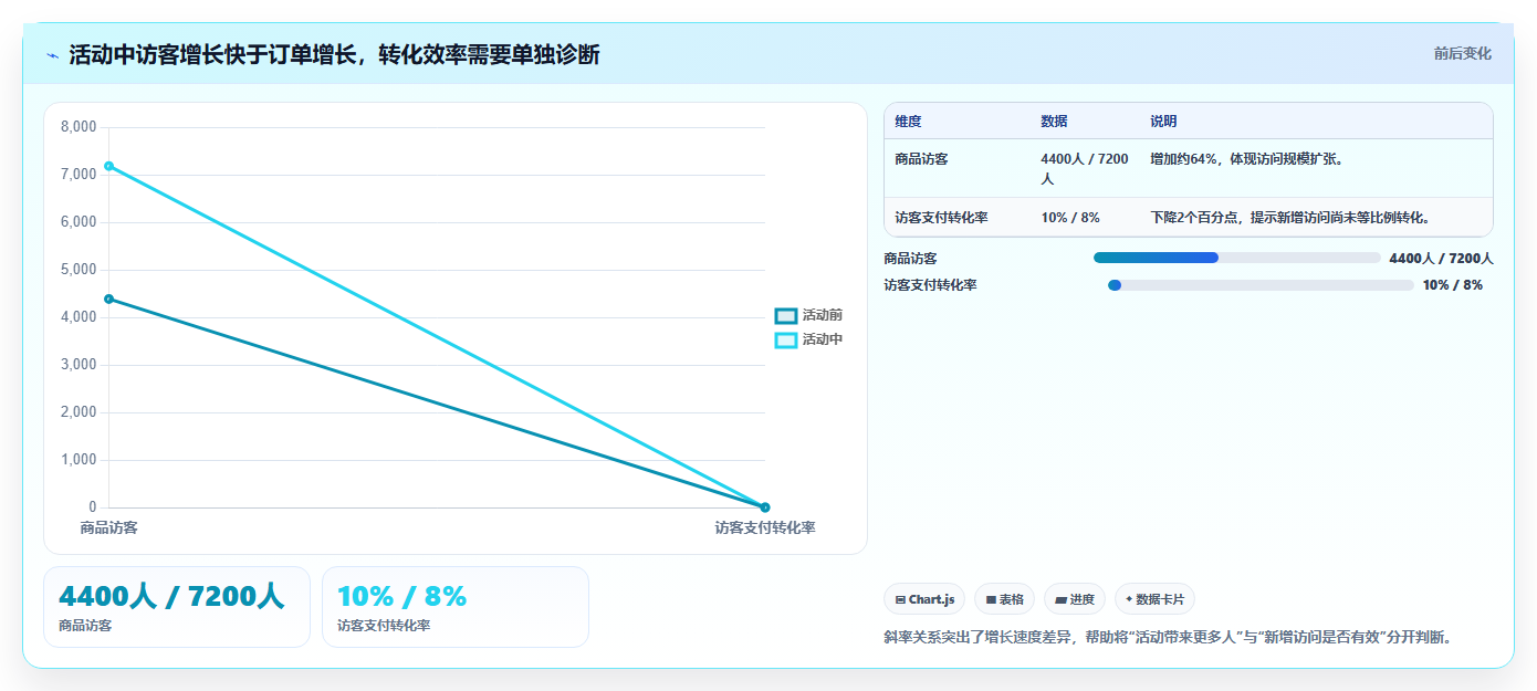 拼多多数据分析工具免费业务拆解：活动表现为什么影响常见误区