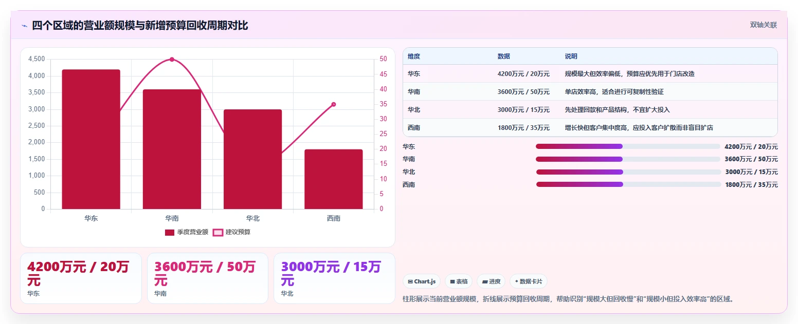 营业额分析：数据分析师实操指南：围绕区域对比解决“决策凭感觉