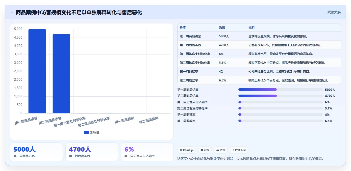 电商数据运营指标体系全解析：重点看懂商品分析