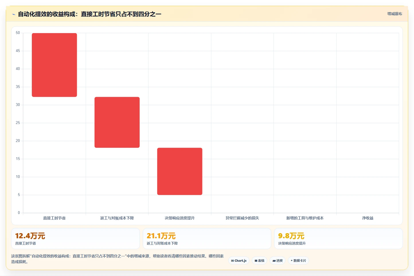 运营工具业务拆解：自动化提效为什么影响常见误区