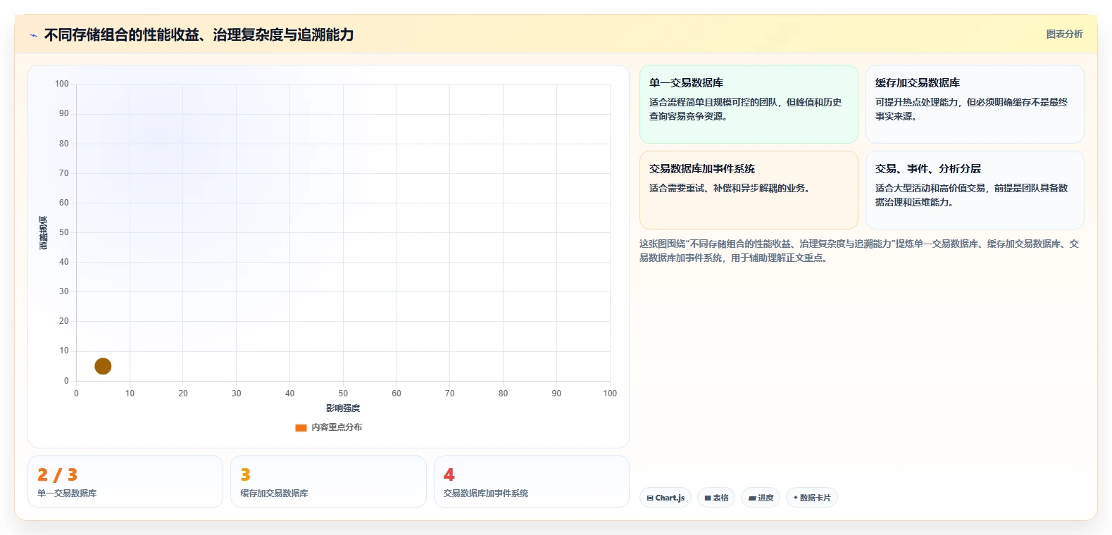 数据库存：产品技术团队选型思路：高并发秒杀应重点评估历史追溯
