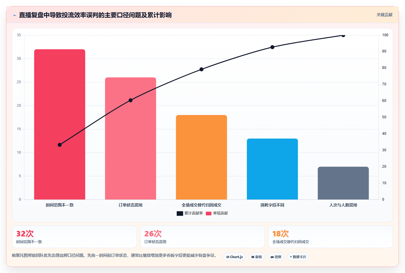 直播数据复盘：场控自查表：投流效率最容易出现的数据口径不一