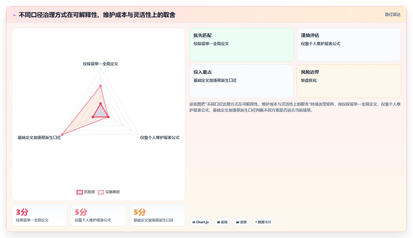 运营数据工作指南：用标准化管理解决指标口径问题
