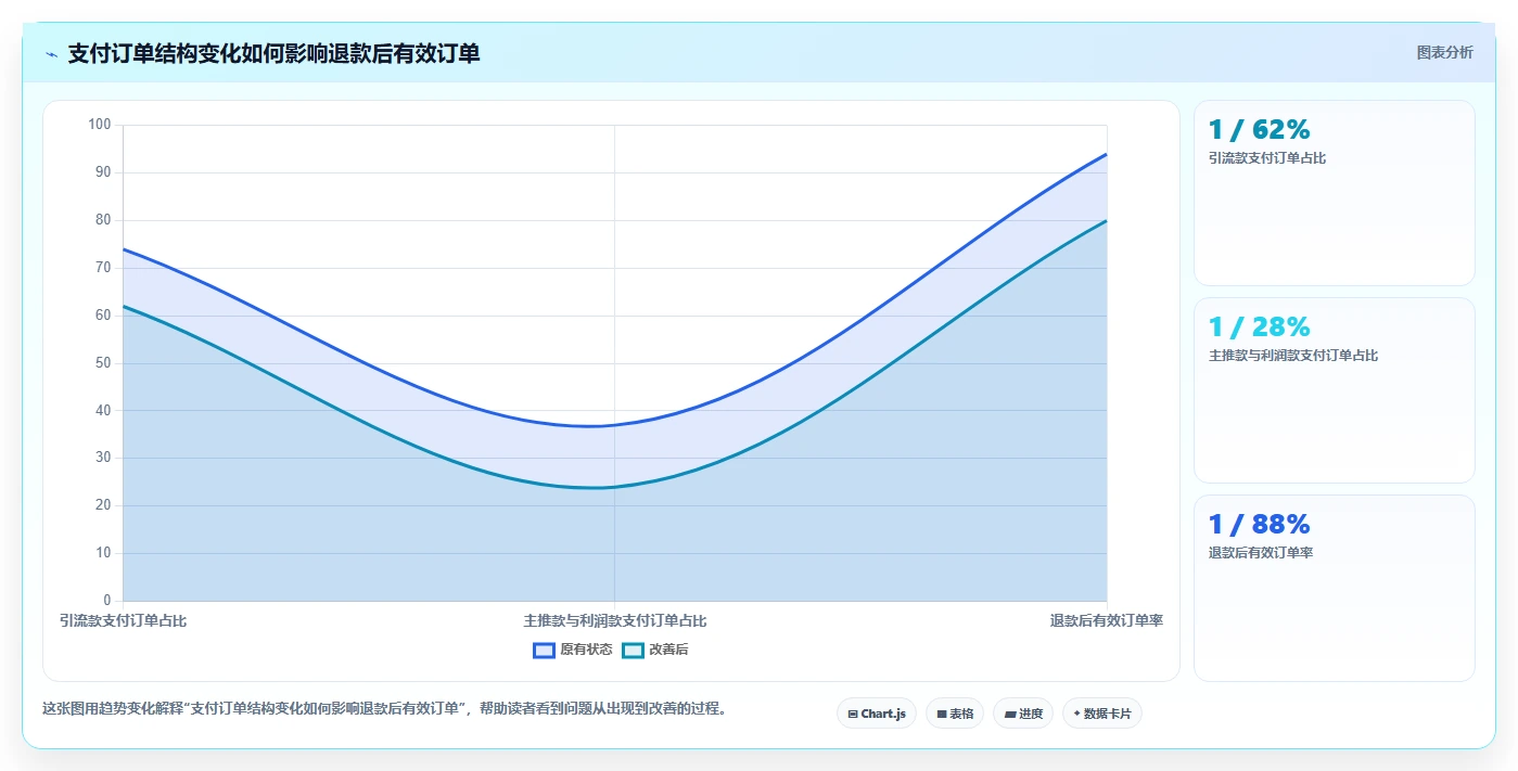 直播数据复盘：直播新手从数据到行动：用商品结构实现优化投流效率