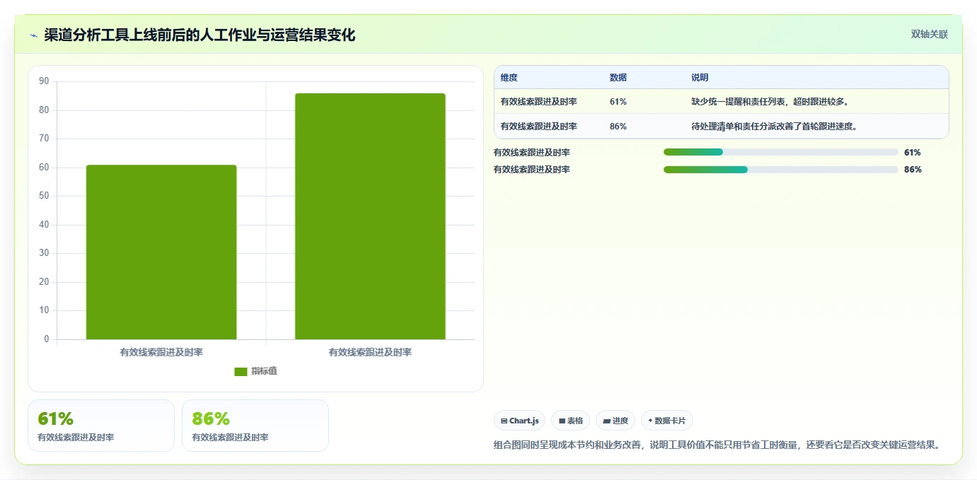 运营工具建设路线：从自动化提效到落地案例分几步