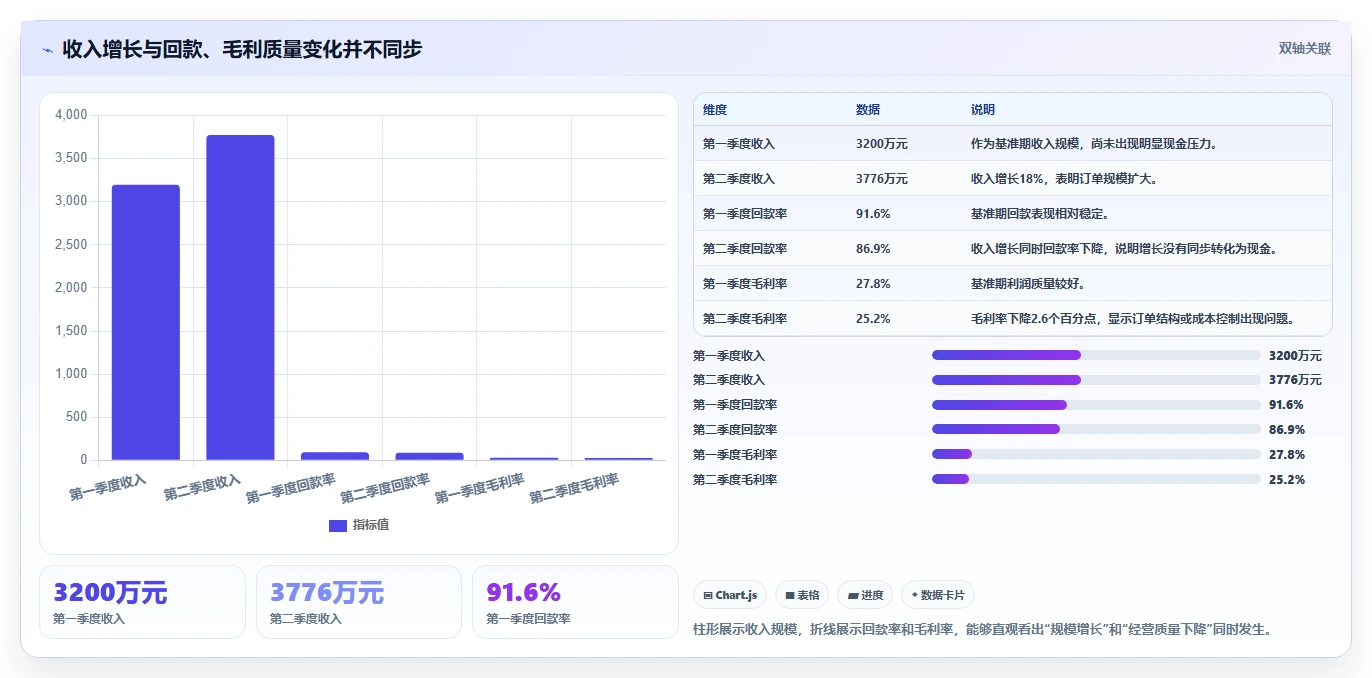 运营管理平台使用技巧:经营分析对应的风险排查方法