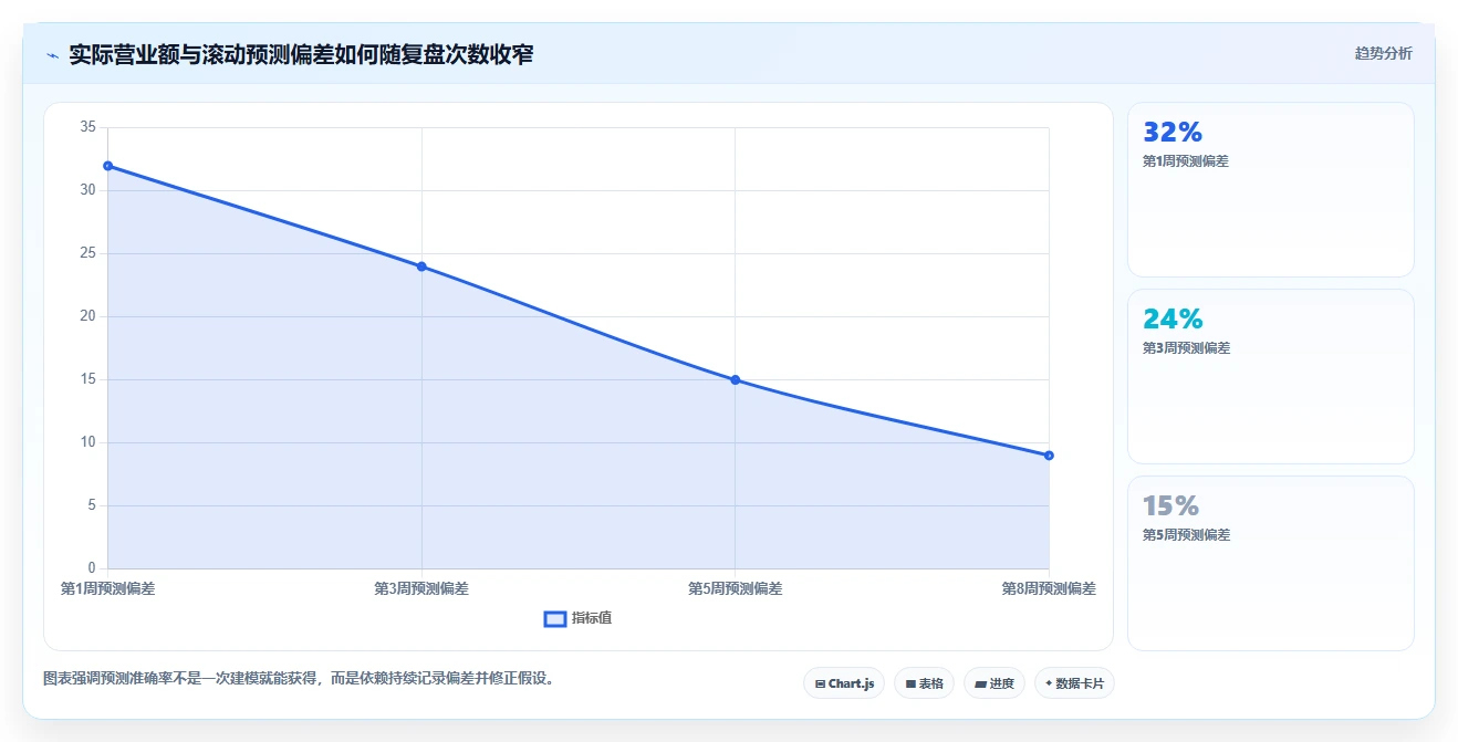 营业额分析：创业团队一页讲清：增长预测与快速看懂经营的关系