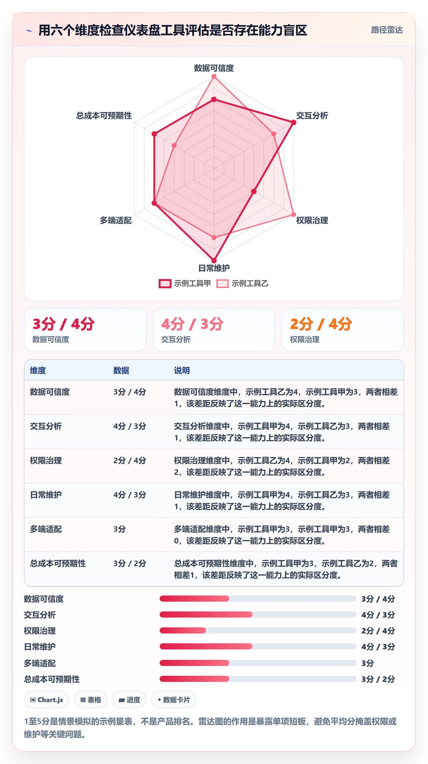 bi 平台能力清单：工具对比需要覆盖哪些仪表盘事项