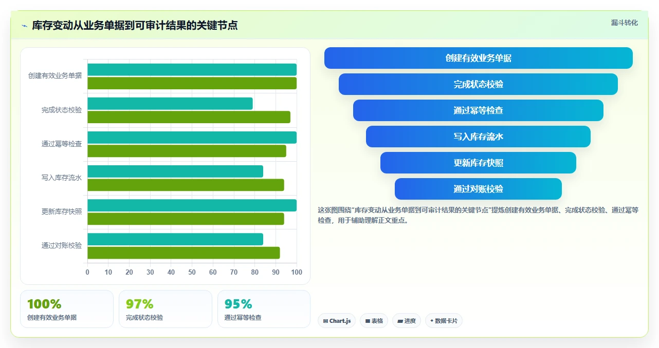 数据库存：数据库管理员流程图解：表结构设计如何减少账实不一致