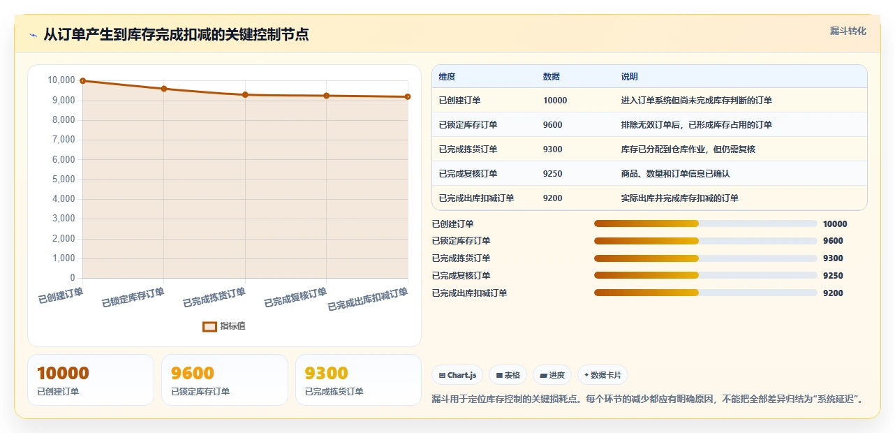电商库存建设路线：从盘点管理到核心功能分几步