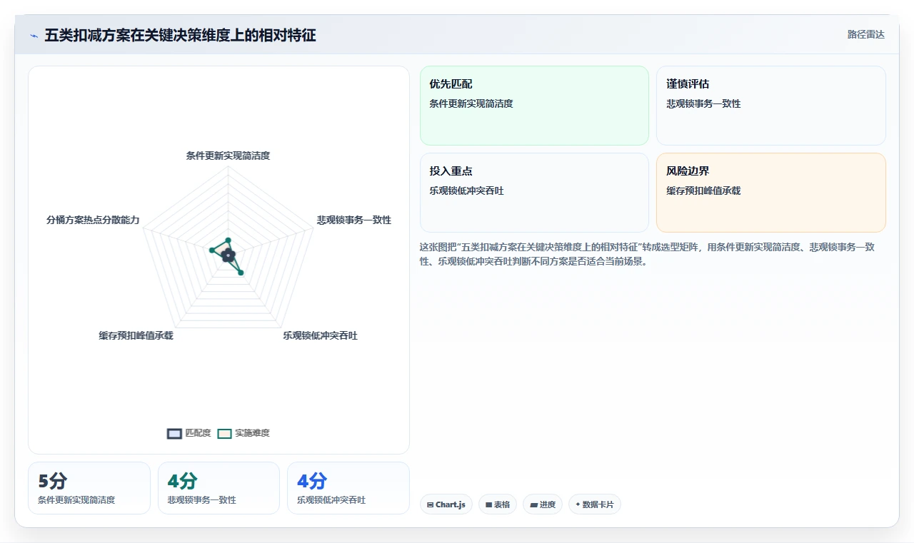 数据库存：技术负责人增长视角：用并发扣减放大保证扣减一致性