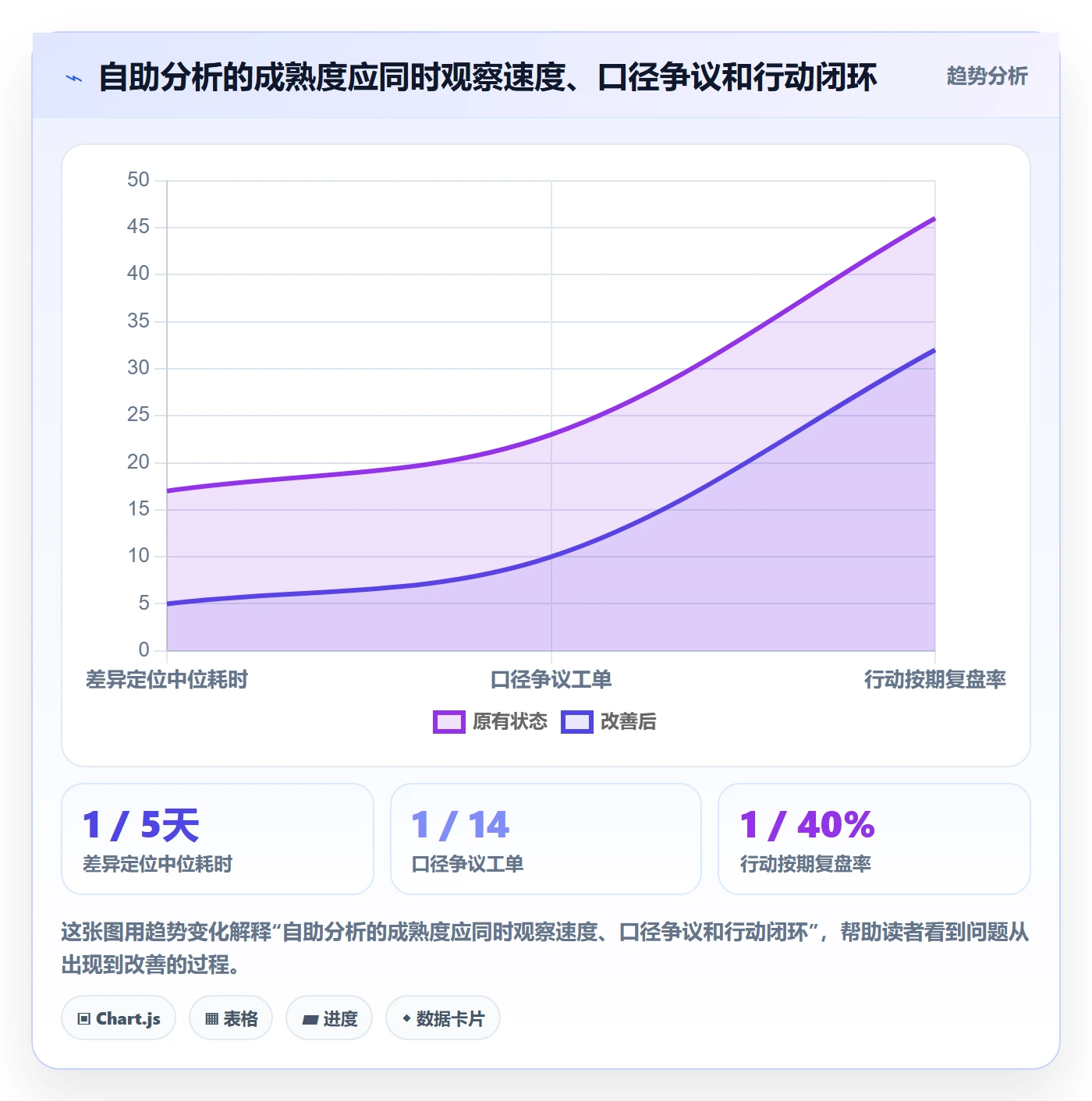 bi 平台数据方法：用自助分析支撑成本控制判断