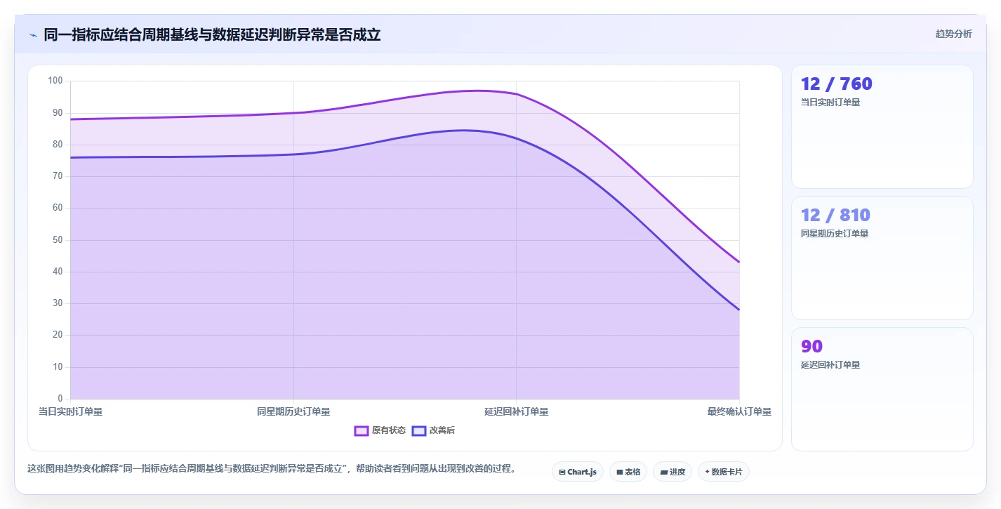 运营数据怎么管？以异常诊断为核心的风险排查方案