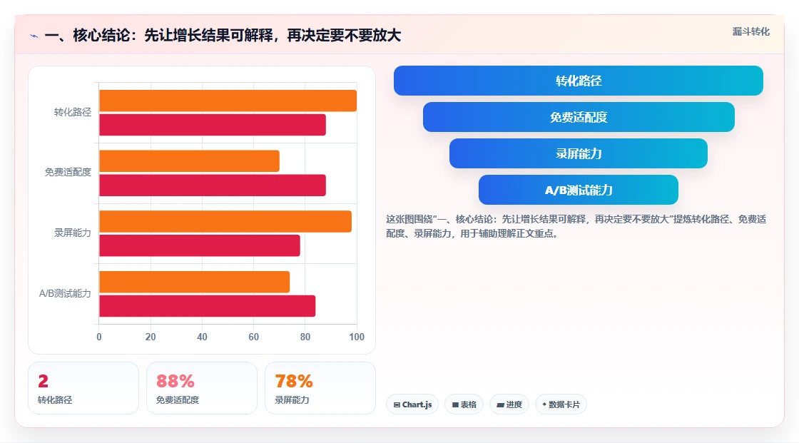 一、核心结论：先让增长结果可解释，再决定要不要放大