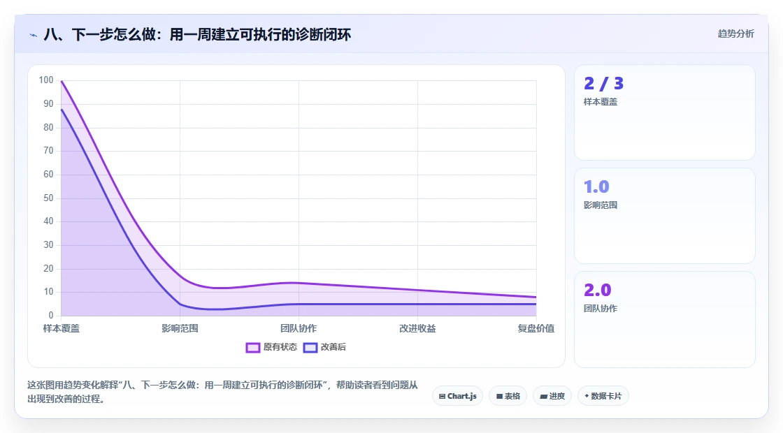 八、下一步怎么做：用一周建立可执行的诊断闭环