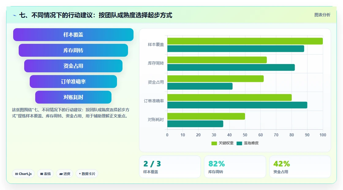 七、不同情况下的行动建议：按团队成熟度选择起步方式
