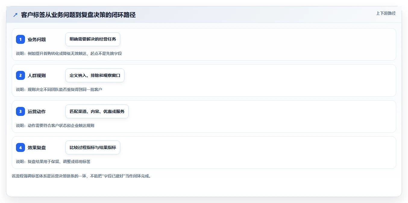 电商crm系统管理要点：客户标签的精细化运营如何设计