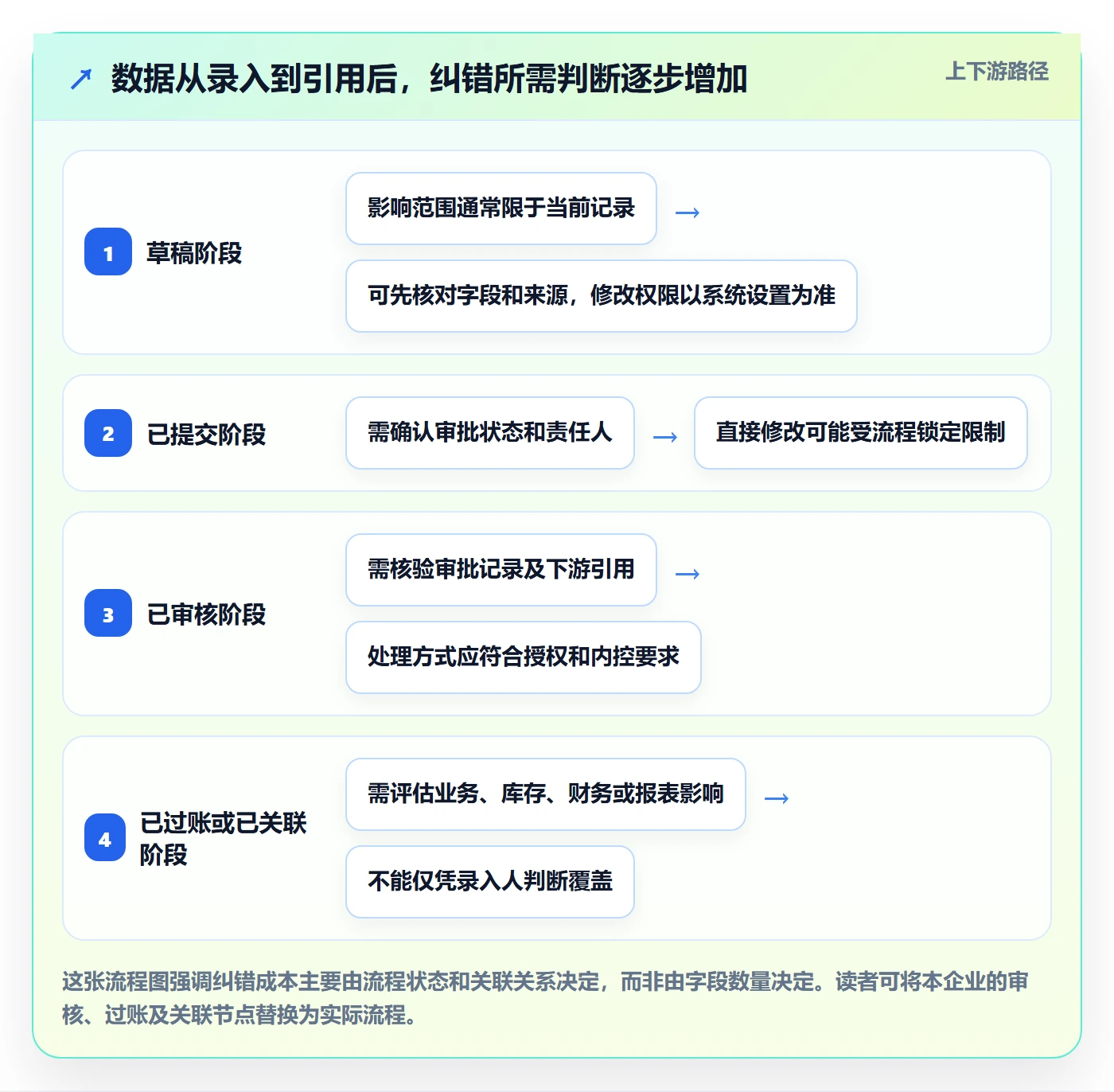 erp数据录入优化清单：错误修正与新手避坑的关键动作