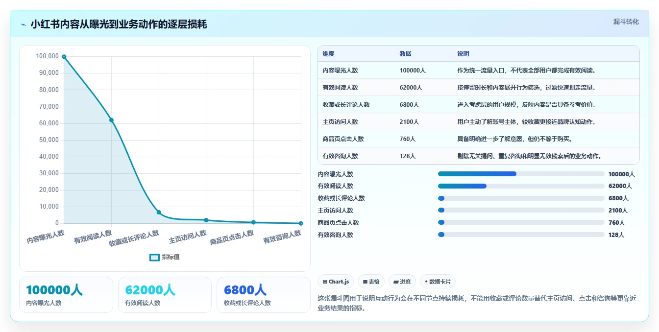 小红书数据分析：增长负责人采购前必读：评估账号增长时如何避开互动高不转化