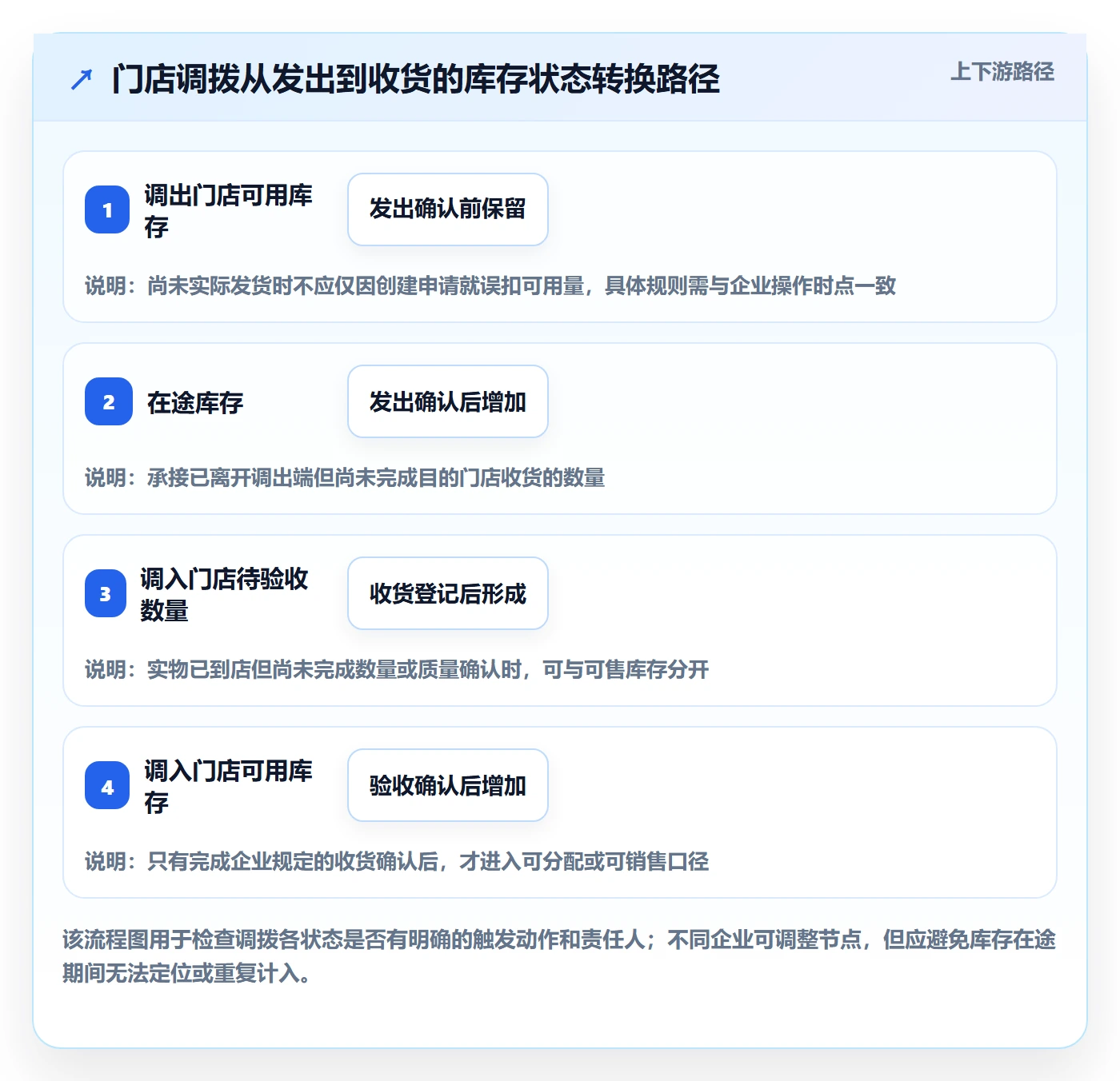 库存管理系统执行标准：库存台账环节如何体现多店经营