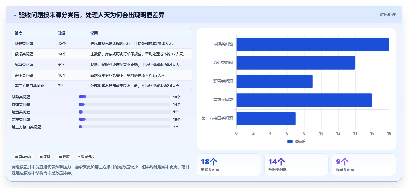 电商系统开发：项目经理案例思路：上线验收怎样优化项目预算