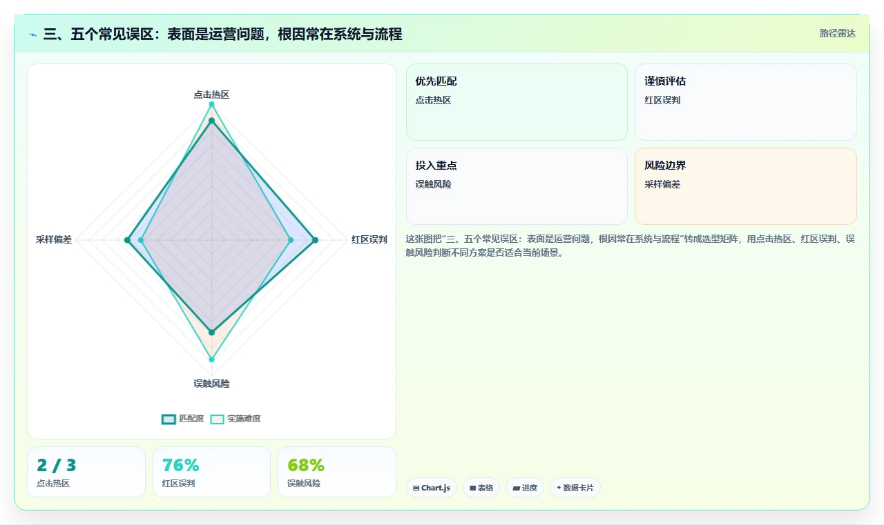 三、五个常见误区：表面是运营问题，根因常在系统与流程